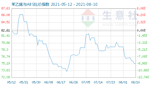 8月10日苯乙烯與ABS比價指數(shù)圖