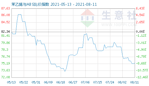 8月11日苯乙烯與ABS比價指數(shù)圖