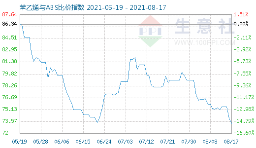 8月17日苯乙烯與ABS比價指數(shù)圖