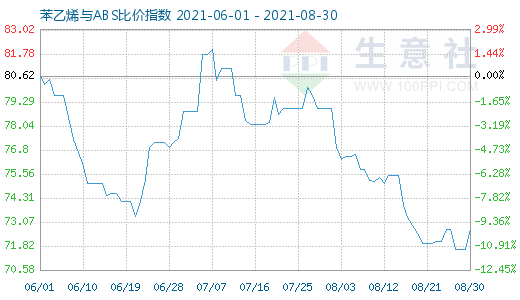 8月30日苯乙烯與ABS比價(jià)指數(shù)圖