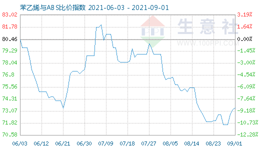 9月1日苯乙烯與ABS比價指數圖