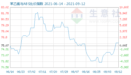 9月12日苯乙烯與ABS比價(jià)指數(shù)圖