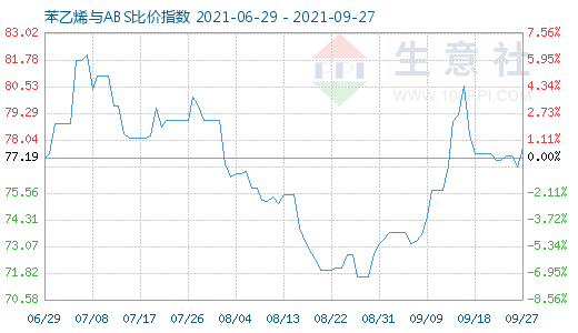 9月27日苯乙烯與ABS比價指數圖