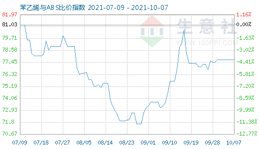 10月7日苯乙烯與ABS比價指數圖