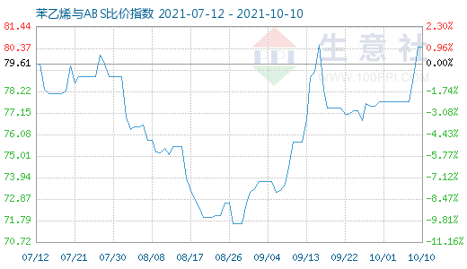 10月10日苯乙烯與ABS比價指數圖
