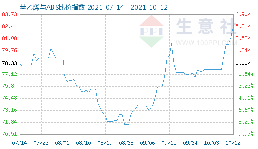 10月12日苯乙烯與ABS比價指數圖