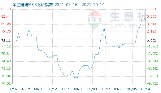 10月14日苯乙烯與ABS比價指數(shù)圖