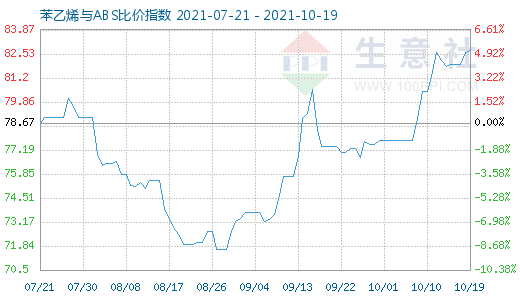 10月19日苯乙烯與ABS比價指數圖