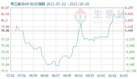 10月20日苯乙烯與ABS比價指數圖