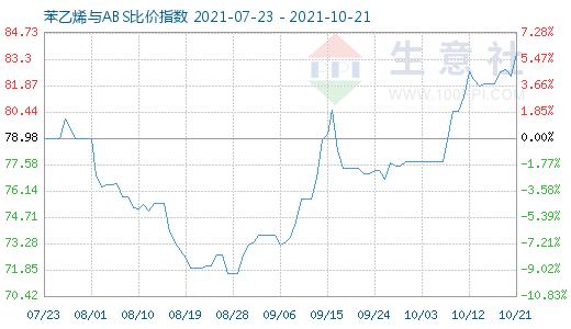 10月21日苯乙烯與ABS比價指數(shù)圖
