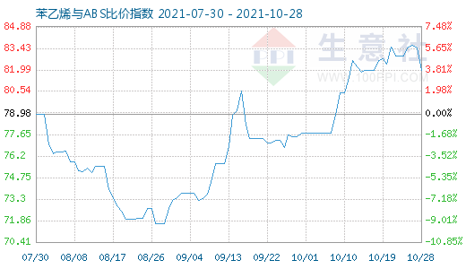 10月28日苯乙烯與ABS比價(jià)指數(shù)圖