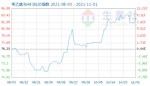 11月1日苯乙烯與ABS比價指數圖
