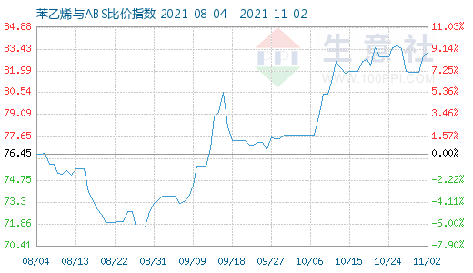 11月2日苯乙烯與ABS比價指數圖