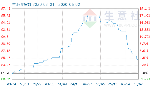 6月2日碳酸鋰與玻璃比價(jià)指數(shù)圖