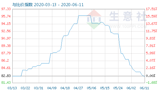 6月11日碳酸鋰與玻璃比價指數圖