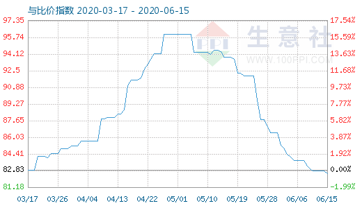 6月15日碳酸鋰與玻璃比價(jià)指數(shù)圖