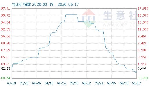 6月17日碳酸鋰與玻璃比價指數圖