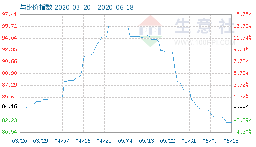 6月18日碳酸鋰與玻璃比價指數圖