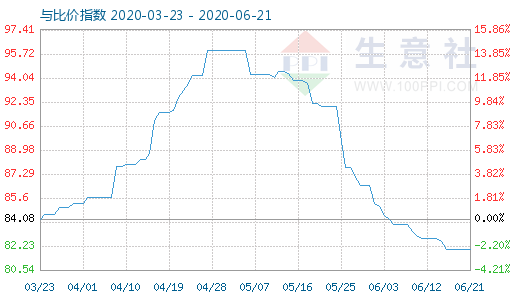 6月21日碳酸鋰與玻璃比價指數圖
