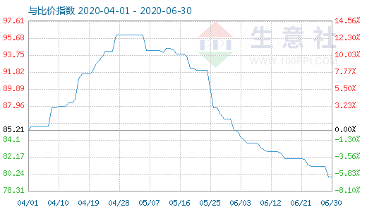 6月30日碳酸鋰與玻璃比價指數(shù)圖