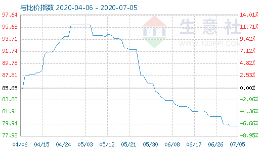 7月5日碳酸鋰與玻璃比價指數圖