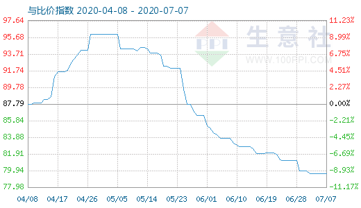 7月7日碳酸鋰與玻璃比價指數圖