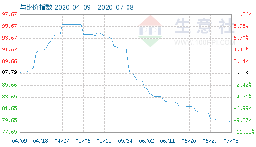 7月8日碳酸鋰與玻璃比價指數圖