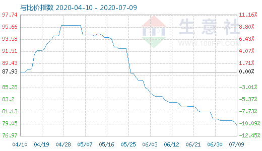7月9日碳酸鋰與玻璃比價指數圖