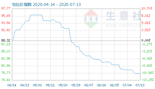 7月13日碳酸鋰與玻璃比價指數圖