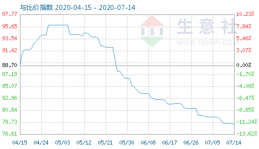 7月14日碳酸鋰與玻璃比價指數圖