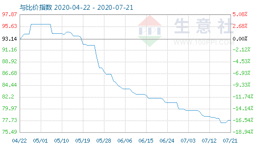 7月21日碳酸鋰與玻璃比價指數圖