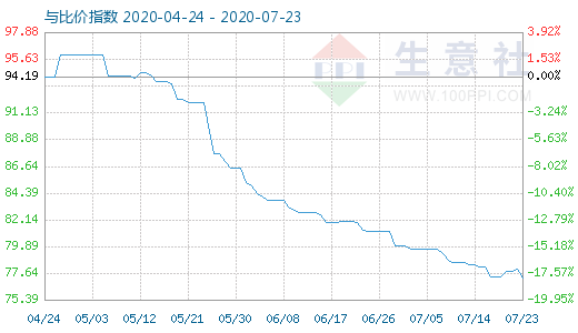 7月23日碳酸鋰與玻璃比價指數圖