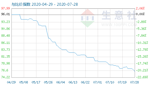 7月28日碳酸鋰與玻璃比價指數圖