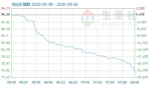 8月6日碳酸鋰與玻璃比價指數圖