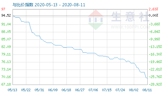 8月11日碳酸鋰與玻璃比價指數圖