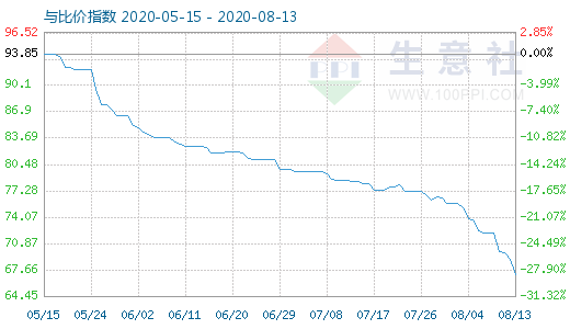 8月13日碳酸鋰與玻璃比價指數圖