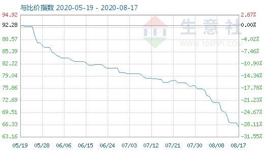 8月17日碳酸鋰與玻璃比價指數圖