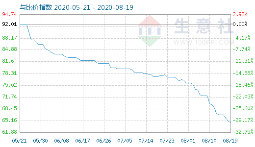 8月19日碳酸鋰與玻璃比價指數(shù)圖
