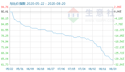 8月20日碳酸鋰與玻璃比價指數圖