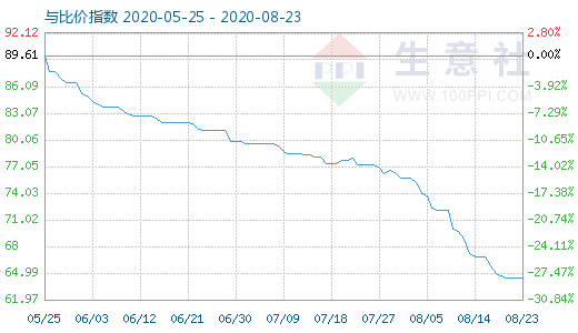 8月23日碳酸鋰與玻璃比價指數圖