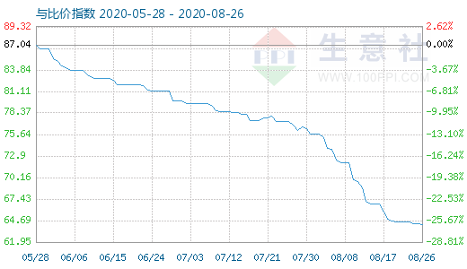 8月26日碳酸鋰與玻璃比價指數圖
