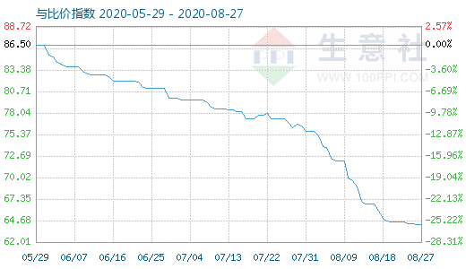 8月27日碳酸鋰與玻璃比價(jià)指數(shù)圖