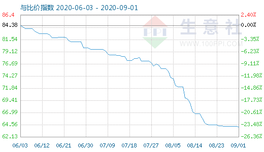 9月1日碳酸鋰與玻璃比價指數圖
