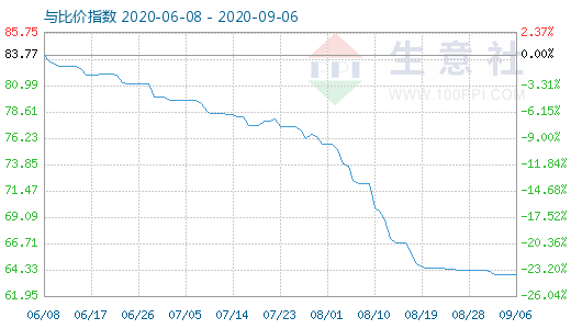 9月6日碳酸鋰與玻璃比價指數圖