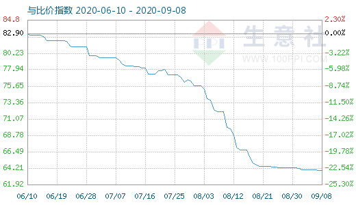 9月8日碳酸鋰與玻璃比價指數圖