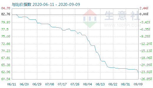 9月9日碳酸鋰與玻璃比價指數圖