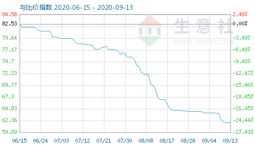 9月13日碳酸鋰與玻璃比價指數圖