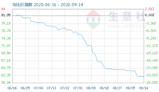 9月14日碳酸鋰與玻璃比價指數圖