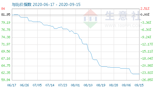9月15日碳酸鋰與玻璃比價指數圖