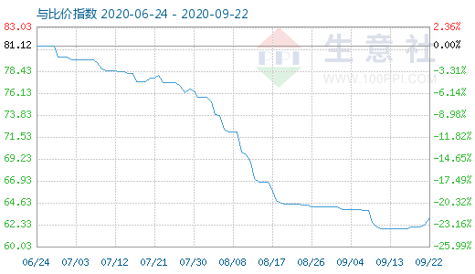 9月22日碳酸鋰與玻璃比價指數圖
